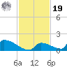 Big Coppitt Key tide chart for Friday, November 19, 2021