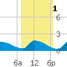 Big Coppitt Key tide chart for Monday, November 1, 2021