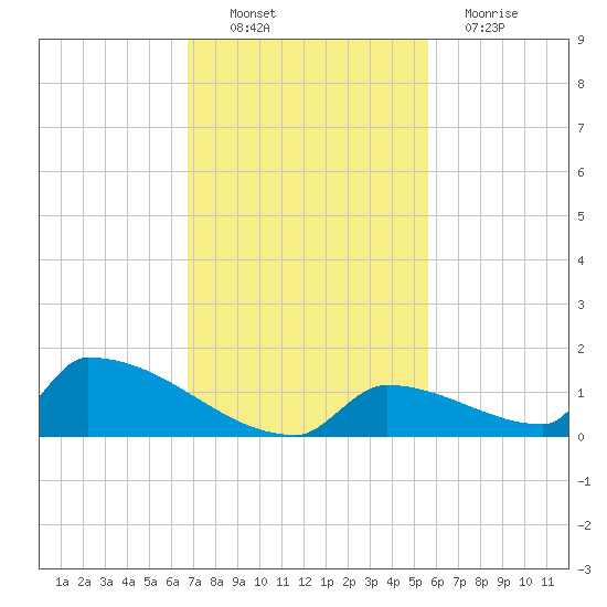 Big Coppitt Key tide chart for Sunday, November 21, 2021