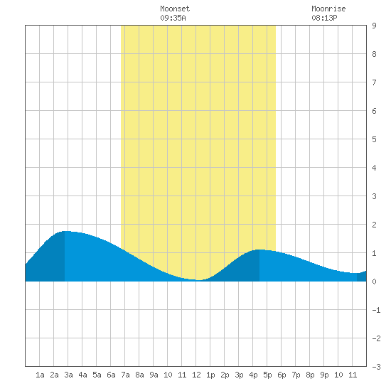 Big Coppitt Key tide chart for Monday, November 22, 2021