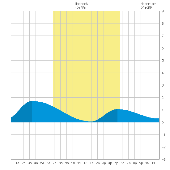 Big Coppitt Key tide chart for Tuesday, November 23, 2021
