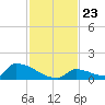 Big Coppitt Key tide chart for Tuesday, November 23, 2021