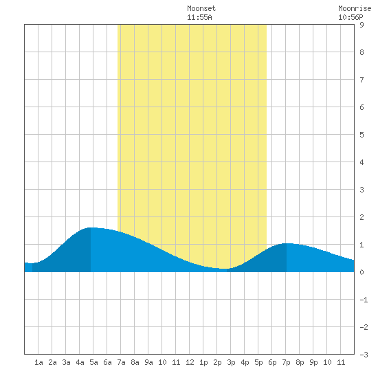 Big Coppitt Key tide chart for Thursday, November 25, 2021