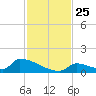 Big Coppitt Key tide chart for Thursday, November 25, 2021