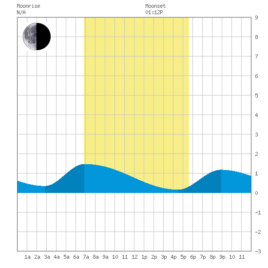 Big Coppitt Key tide chart for Saturday, November 27, 2021