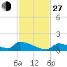 Big Coppitt Key tide chart for Saturday, November 27, 2021