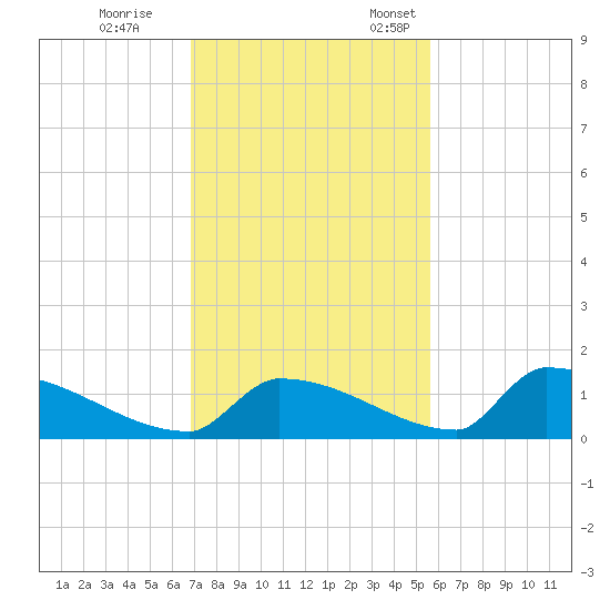 Big Coppitt Key tide chart for Tuesday, November 30, 2021