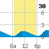 Big Coppitt Key tide chart for Tuesday, November 30, 2021