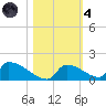 Big Coppitt Key tide chart for Thursday, November 4, 2021