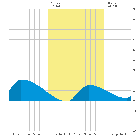 Big Coppitt Key tide chart for Friday, November 5, 2021