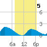 Big Coppitt Key tide chart for Friday, November 5, 2021