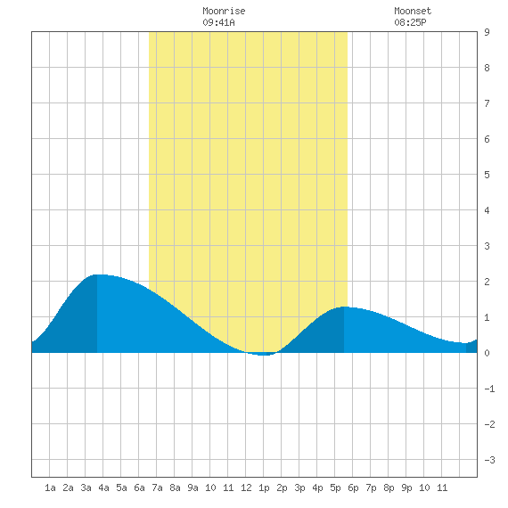 Big Coppitt Key tide chart for Sunday, November 7, 2021