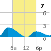 Big Coppitt Key tide chart for Sunday, November 7, 2021