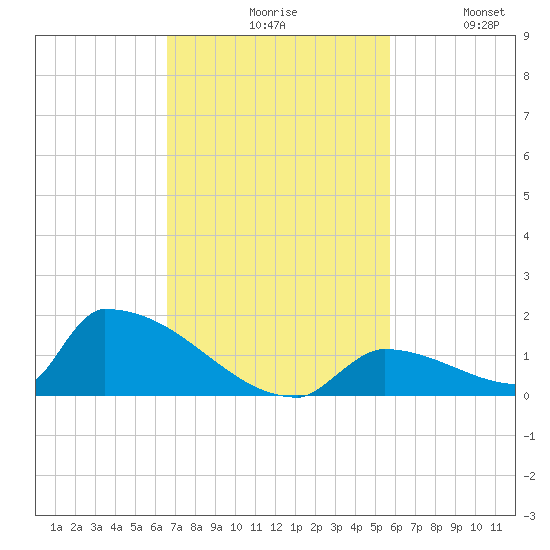 Big Coppitt Key tide chart for Monday, November 8, 2021