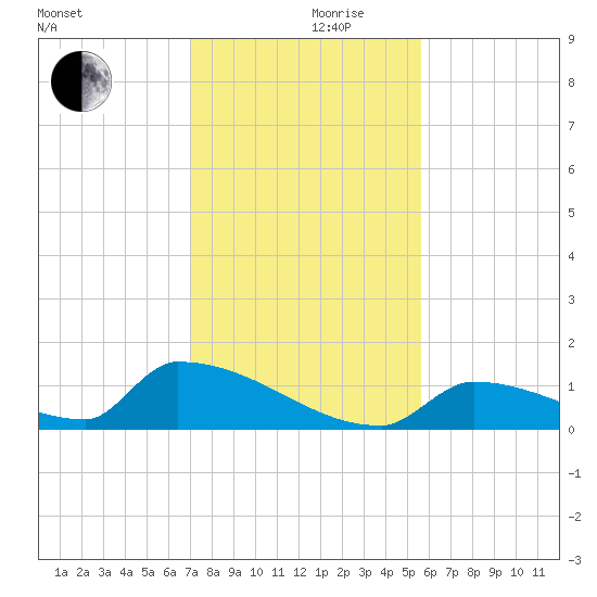 Big Coppitt Key tide chart for Friday, December 10, 2021