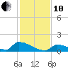 Big Coppitt Key tide chart for Friday, December 10, 2021