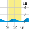 Big Coppitt Key tide chart for Monday, December 13, 2021