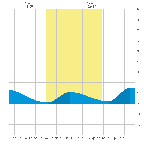 Big Coppitt Key tide chart for Tuesday, December 14, 2021