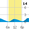 Big Coppitt Key tide chart for Tuesday, December 14, 2021
