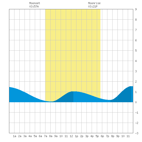 Big Coppitt Key tide chart for Wednesday, December 15, 2021