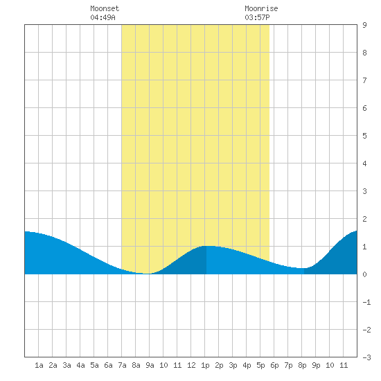 Big Coppitt Key tide chart for Thursday, December 16, 2021