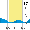 Big Coppitt Key tide chart for Friday, December 17, 2021