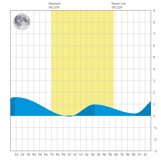 Big Coppitt Key tide chart for Saturday, December 18, 2021