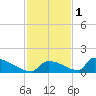 Big Coppitt Key tide chart for Wednesday, December 1, 2021