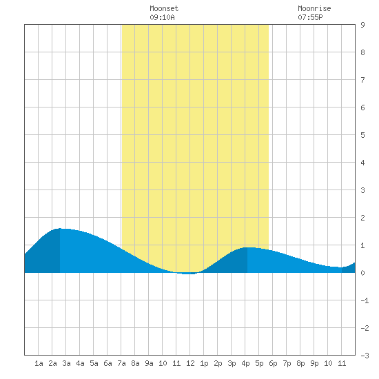 Big Coppitt Key tide chart for Tuesday, December 21, 2021