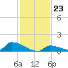 Big Coppitt Key tide chart for Thursday, December 23, 2021