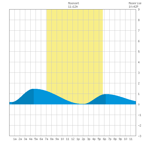 Big Coppitt Key tide chart for Friday, December 24, 2021