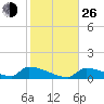 Big Coppitt Key tide chart for Sunday, December 26, 2021