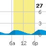 Big Coppitt Key tide chart for Monday, December 27, 2021