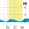 Big Coppitt Key tide chart for Tuesday, December 28, 2021