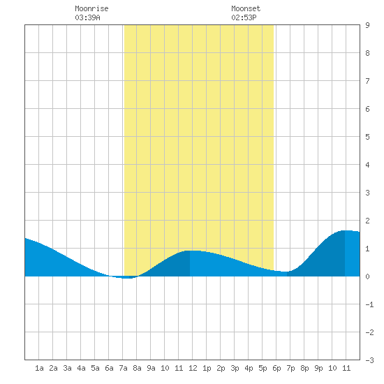 Big Coppitt Key tide chart for Thursday, December 30, 2021