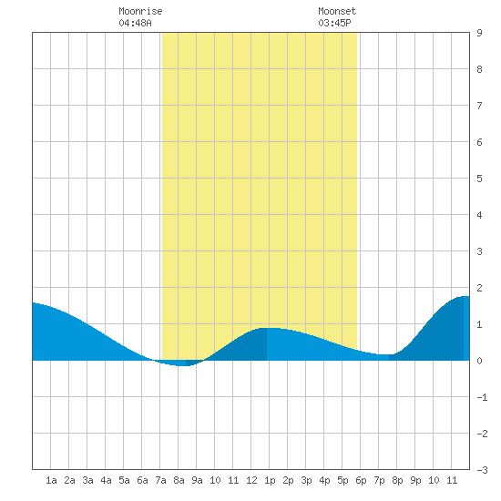 Big Coppitt Key tide chart for Friday, December 31, 2021