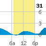 Big Coppitt Key tide chart for Friday, December 31, 2021