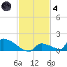 Big Coppitt Key tide chart for Saturday, December 4, 2021