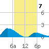 Big Coppitt Key tide chart for Tuesday, December 7, 2021