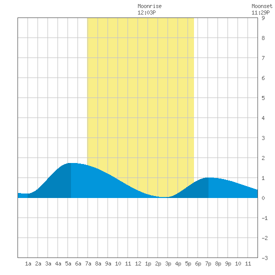 Big Coppitt Key tide chart for Thursday, December 9, 2021