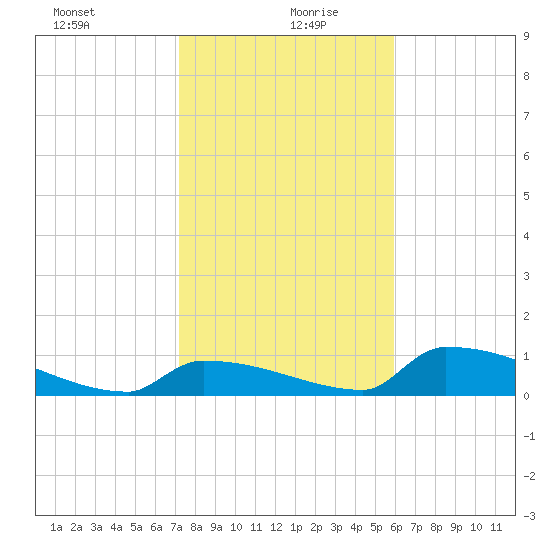 Big Coppitt Key tide chart for Monday, January 10, 2022