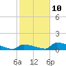 Big Coppitt Key tide chart for Monday, January 10, 2022