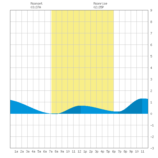 Big Coppitt Key tide chart for Thursday, January 13, 2022