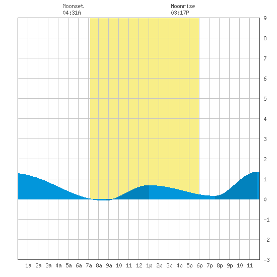 Big Coppitt Key tide chart for Friday, January 14, 2022