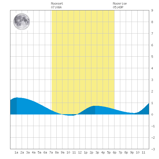 Big Coppitt Key tide chart for Monday, January 17, 2022