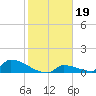 Big Coppitt Key tide chart for Wednesday, January 19, 2022