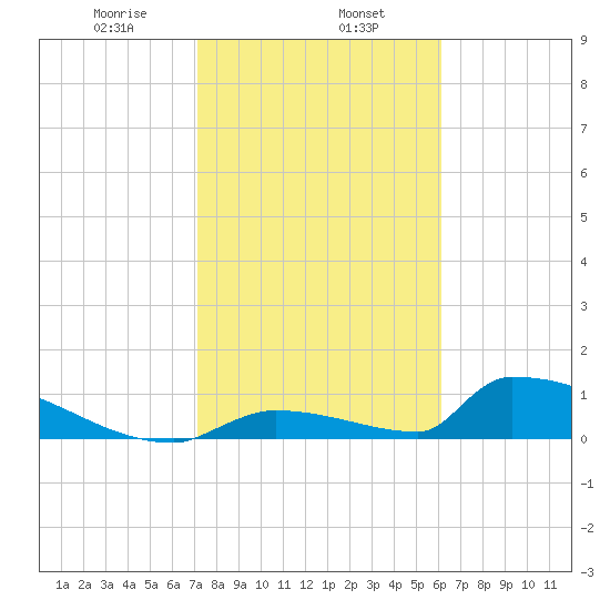 Big Coppitt Key tide chart for Thursday, January 27, 2022