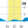Big Coppitt Key tide chart for Friday, January 28, 2022