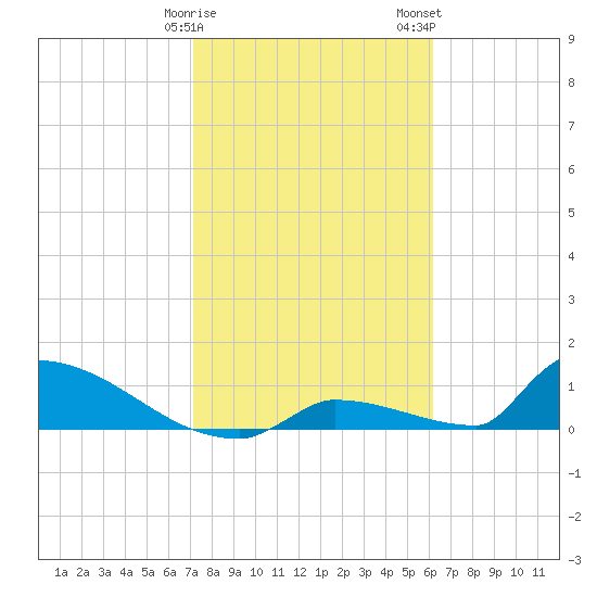Big Coppitt Key tide chart for Sunday, January 30, 2022