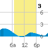 Big Coppitt Key tide chart for Monday, January 3, 2022